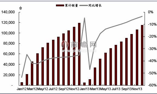 2012-2013年我國挖掘(jue)機累計銷量及同(tóng)比增速(單位:台,%)
