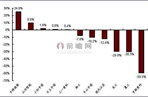 2013年重點企業(ye)挖掘機累計銷量(liàng)同比增速(單位:%)